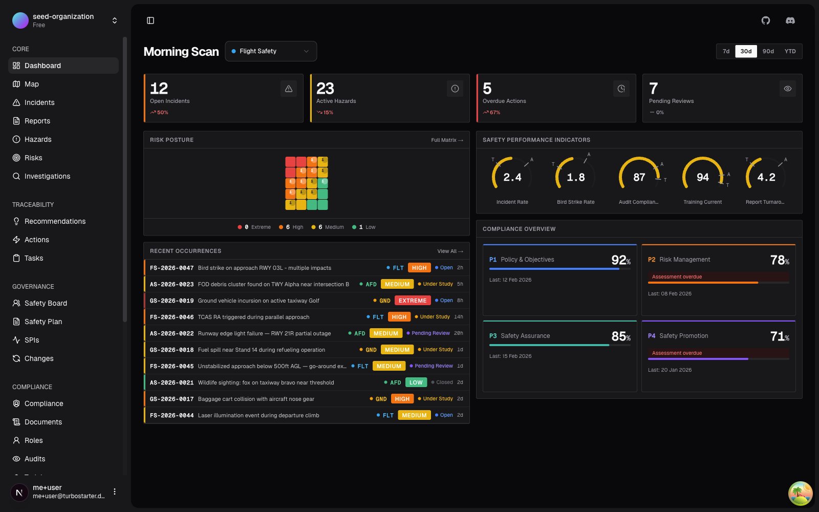 Aviation Safety Management System dashboard — risk posture, SPIs, compliance overview